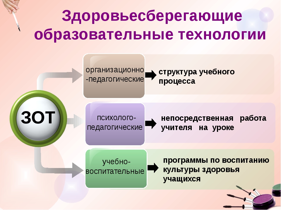 Здоровьесберегающие образовательные технологии презентация